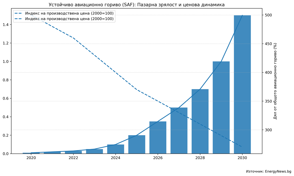 БЪДЕЩЕТО НА АВИАЦИЯТА: ИЗКЛЮЧИТЕЛНО СЪТРУДНИЧЕСТВО В РАЗВИТИЕТО НА УСТОЙЧИВО АВИАЦИОННО ГОРИВО