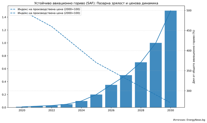 Инженерна графика за развитието на устойчивото авиационно гориво SAF между 2020 и 2030 г., показваща пазарен дял и индекс на производствените разходи. Източник: EnergyNews.bg.