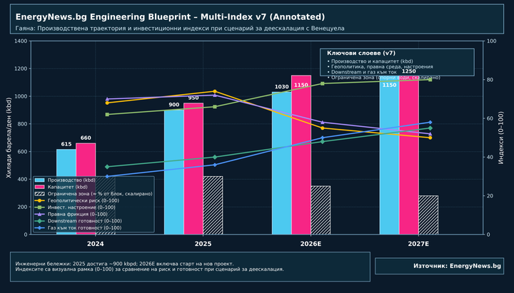 Гаяна получава нов прозорец за ускорен ръст на петрола, докато напрежението с Венецуела започва да спада