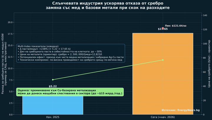 Слънчевата индустрия ускорява отказа от сребро, след като разходите се изстреляха